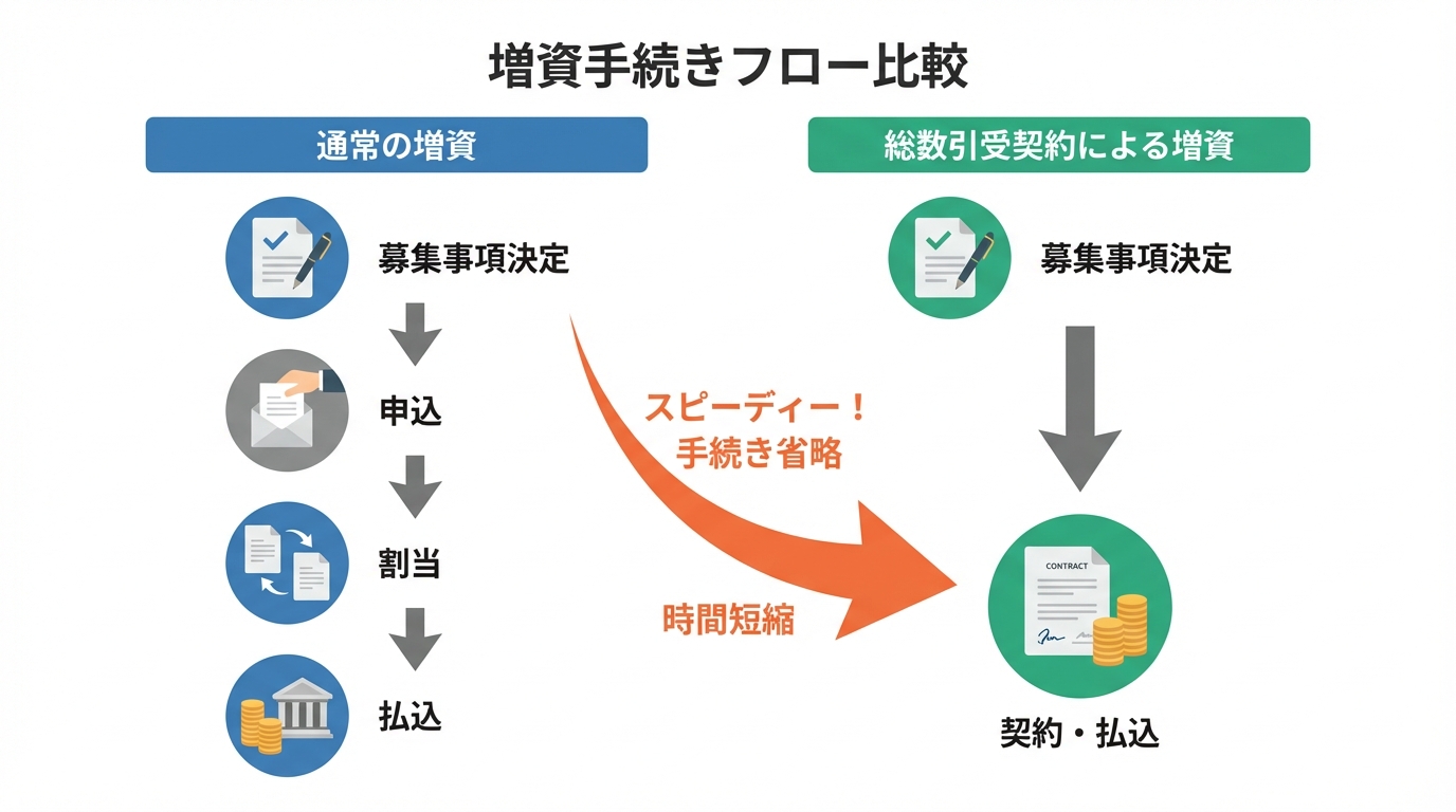通常の増資手続きと総数引受契約による増資手続きのフロー比較図