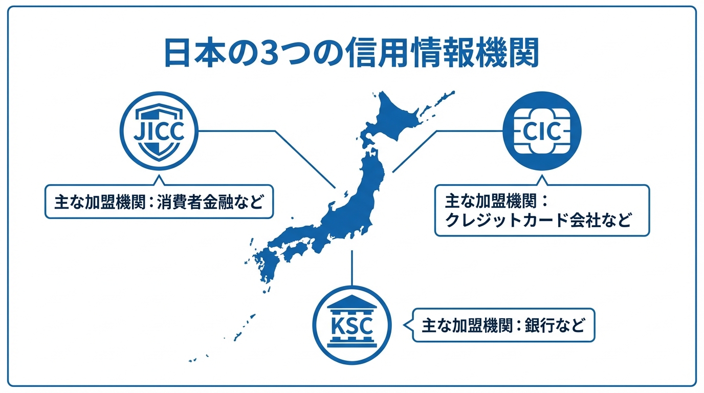 日本の3つの信用情報機関であるJICC、CIC、KSCのそれぞれの特徴と加盟金融機関の違いをまとめた図解。