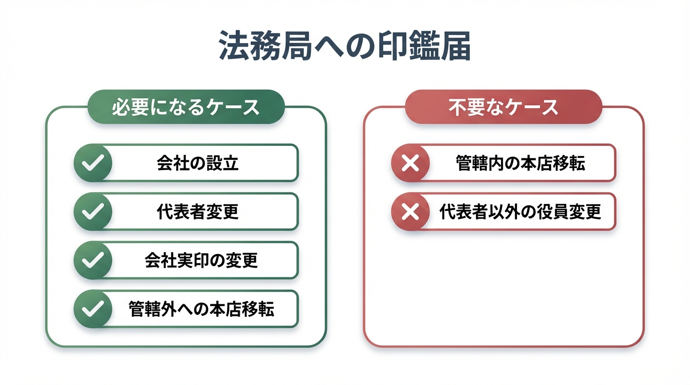 法務局への印鑑届が必要なケースと不要なケースを比較する図解。