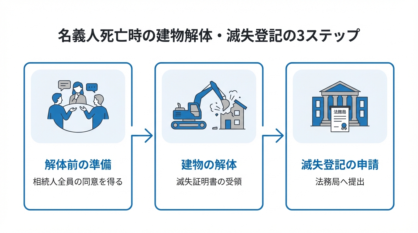 名義人死亡時の建物解体・滅失登記の3ステップを示した図解。ステップ1：相続人全員の同意、ステップ2：建物の解体、ステップ3：滅失登記の申請。