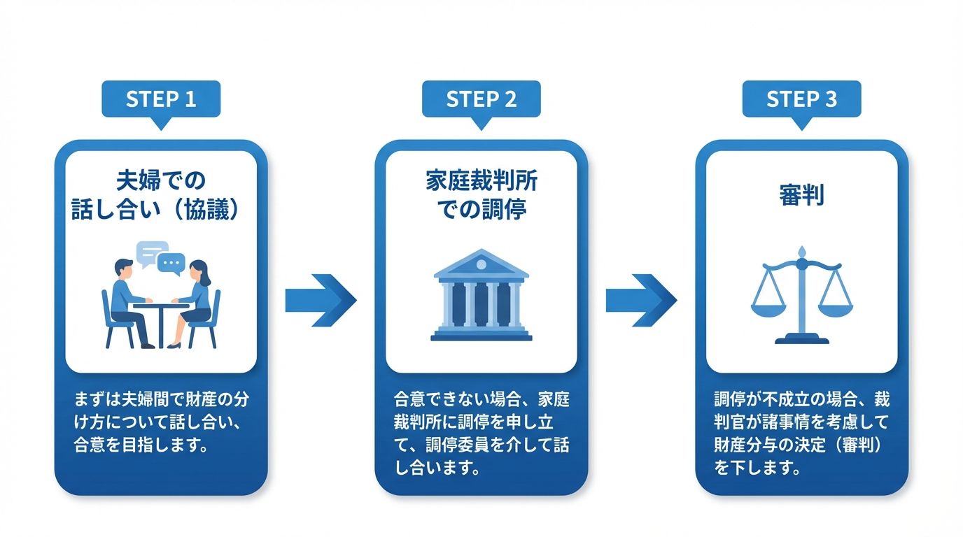 離婚の財産分与手続きの流れを示す図解。協議、調停、審判の3ステップ。