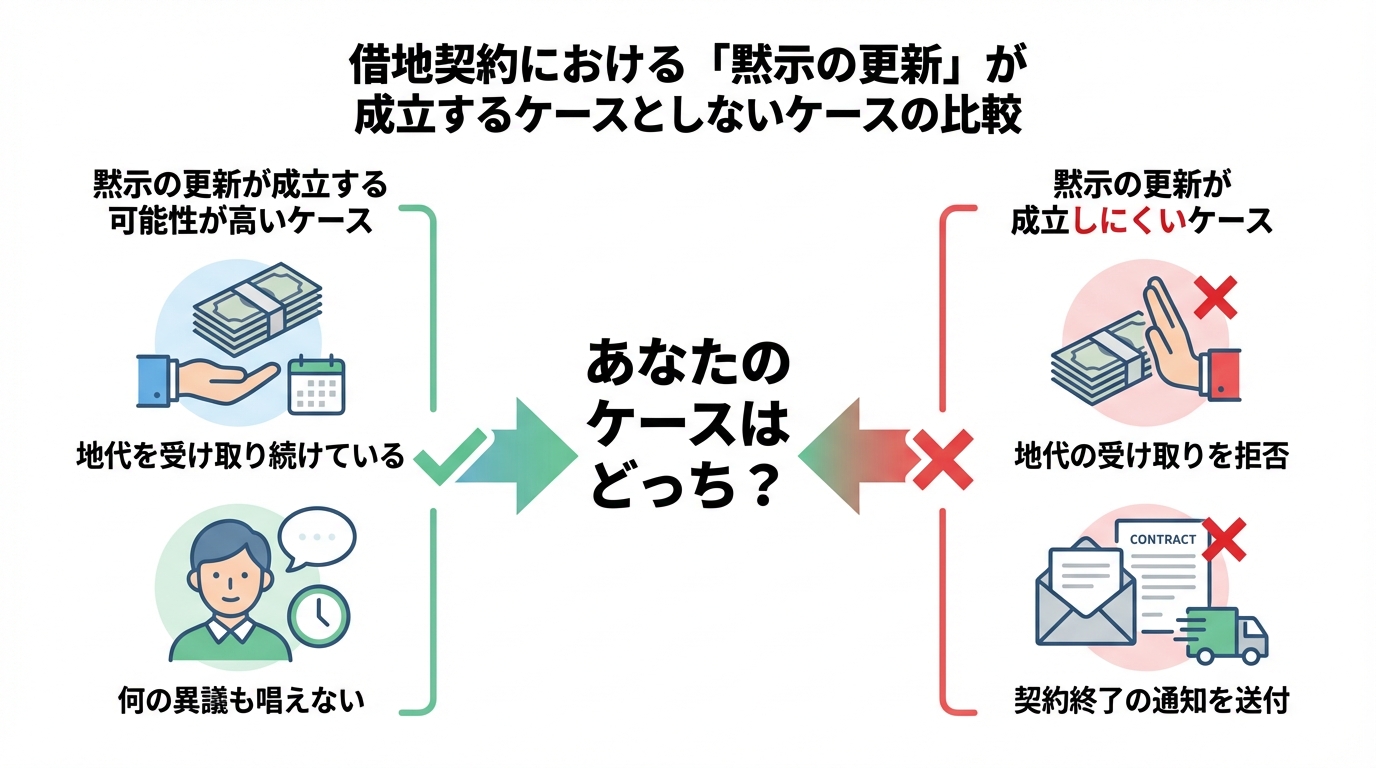 「黙示の更新」が成立するケースとしないケースを比較する図解。地代の受領や異議の有無が判断のポイントであることを示している。