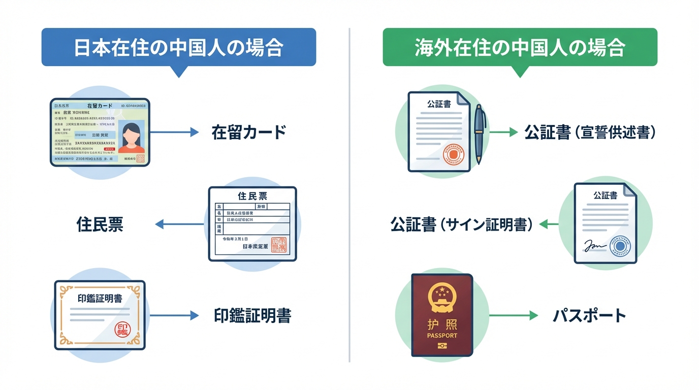 日本在住と海外在住の中国人売主から不動産を購入する際の必要書類の違いを比較した図解。日本在住者は住民票や印鑑証明書が必要なのに対し、海外在住者は公証書が必要となる。