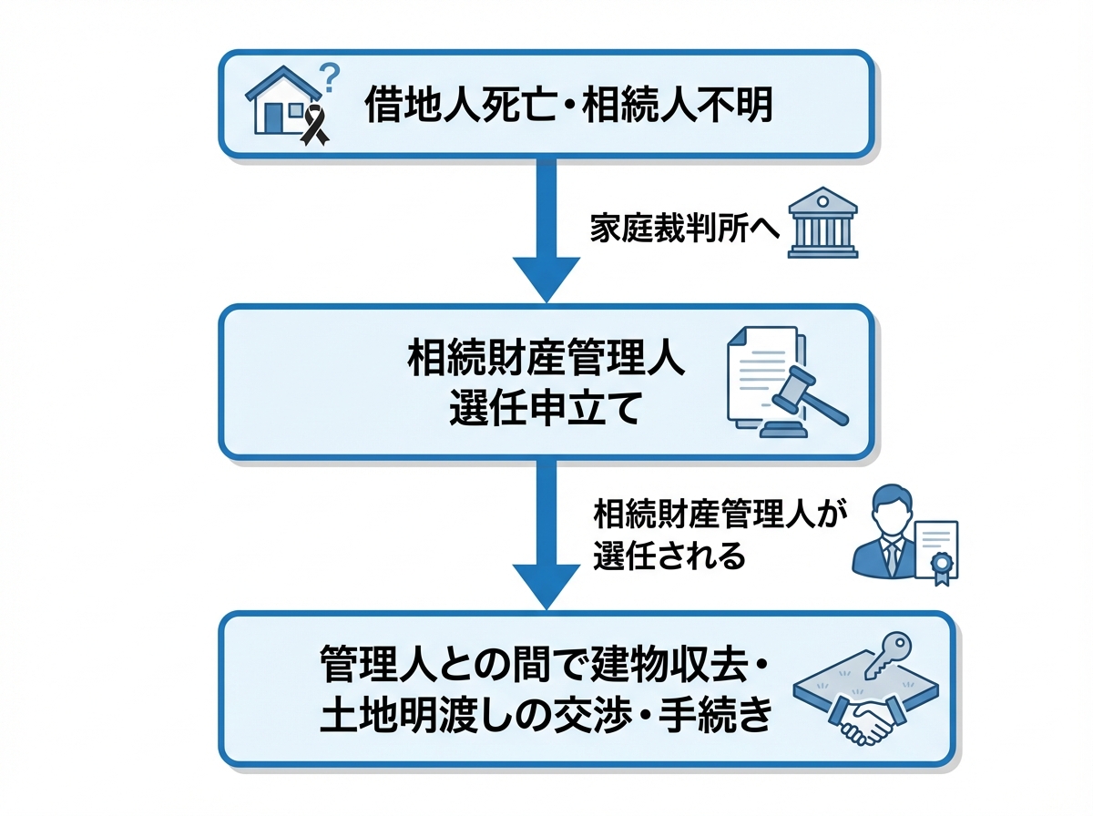 相続人不明の借地トラブル解決フローチャート。家庭裁判所への相続財産管理人選任申立てから、管理人との交渉までの流れを示している。