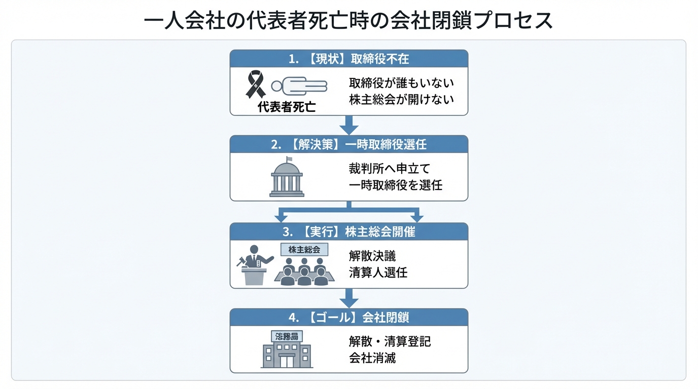 一人会社代表者死亡時の会社閉鎖までの流れを図解したフローチャート。取締役不在の状態から、一時取締役選任、株主総会開催、そして会社閉鎖に至るプロセスを示している。