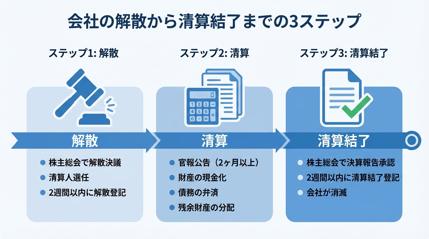 会社の解散・清算手続きの3ステップを図解。ステップ1「解散」、ステップ2「清算」、ステップ3「清算結了」の各段階で行うべきことを分かりやすく示している。