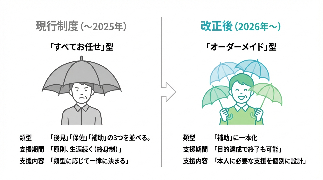 成年後見制度の2026年改正による変化を示した図解。「すべてお任せ」型だった現行制度が、改正後は「オーダーメイド」型へと変わり、より柔軟に利用できるようになることを比較している。