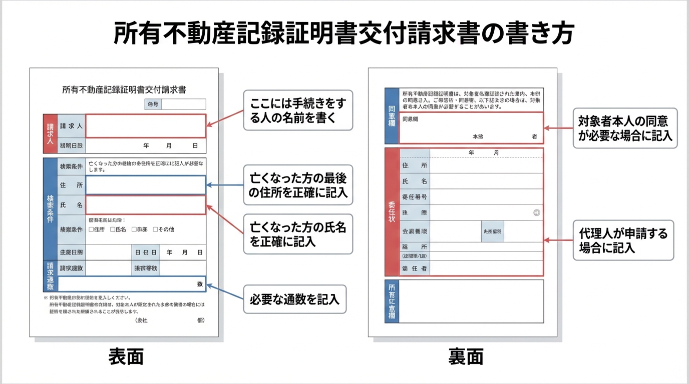 所有不動産記録証明書交付請求書の書き方を示した図解。表面と裏面の記入例と各項目の解説が記載されている。