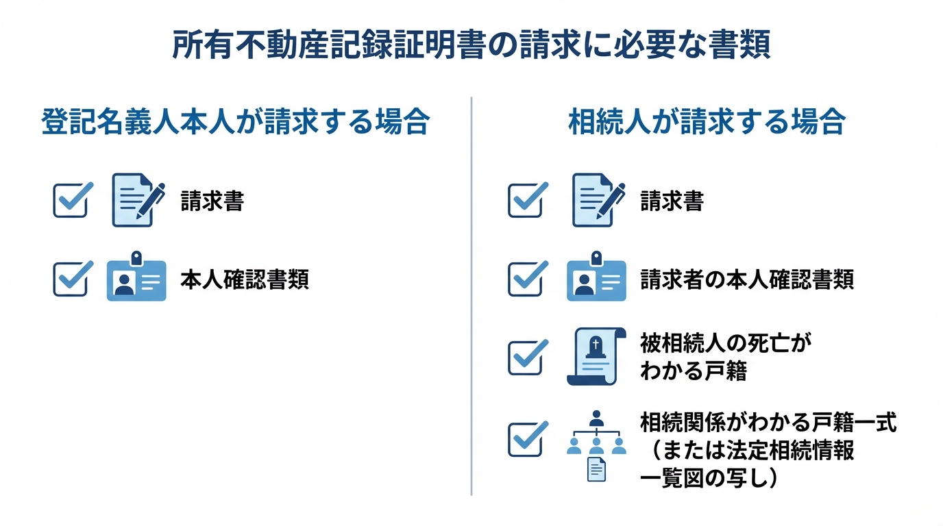 所有不動産記録証明書の請求に必要な書類一覧の図解。「本人」と「相続人」のケース別に必要な書類がリストアップされている。