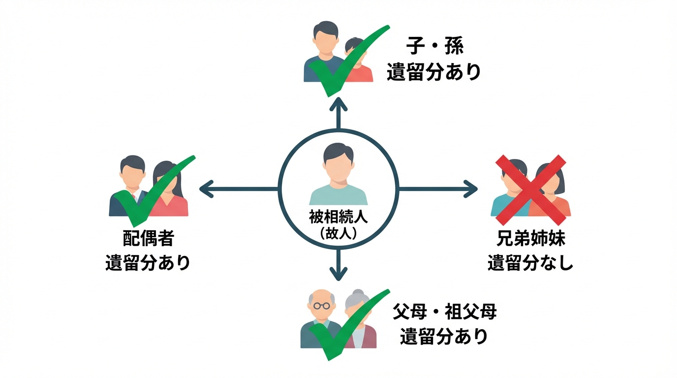 遺留分権利者の範囲を図解したインフォグラフィック。被相続人を中心に、配偶者、子、父母には遺留分があること、兄弟姉妹にはないことを示している。