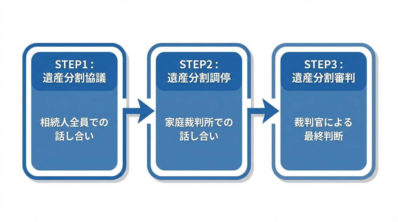遺産分割の解決への3ステップを示すフローチャート。協議、調停、審判の順に手続きが進むことが示されている。