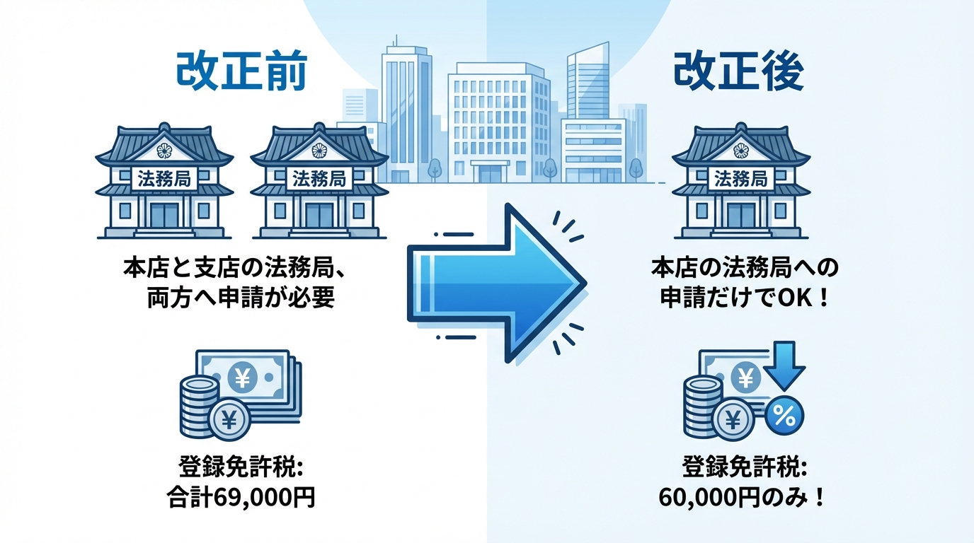 支店登記の法改正による変更点を比較した図解。改正前は2つの法務局への申請と69,000円の費用が必要だったが、改正後は1つの法務局への申請と60,000円の費用で済むようになったことが示されている。