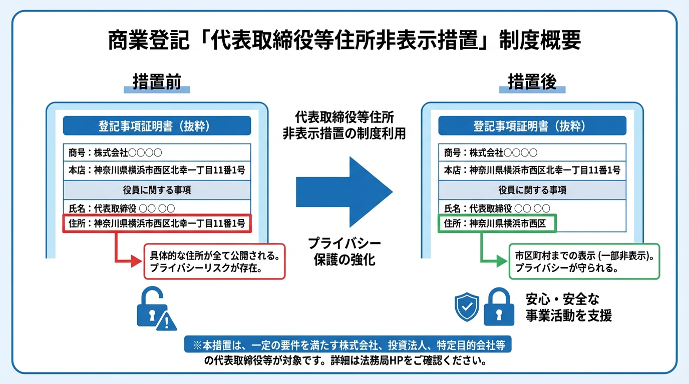 代表取締役の住所非表示措置の概要図。措置前は登記簿に完全な住所が記載されているが、措置後は市区町村までの表示に変わることを示している。