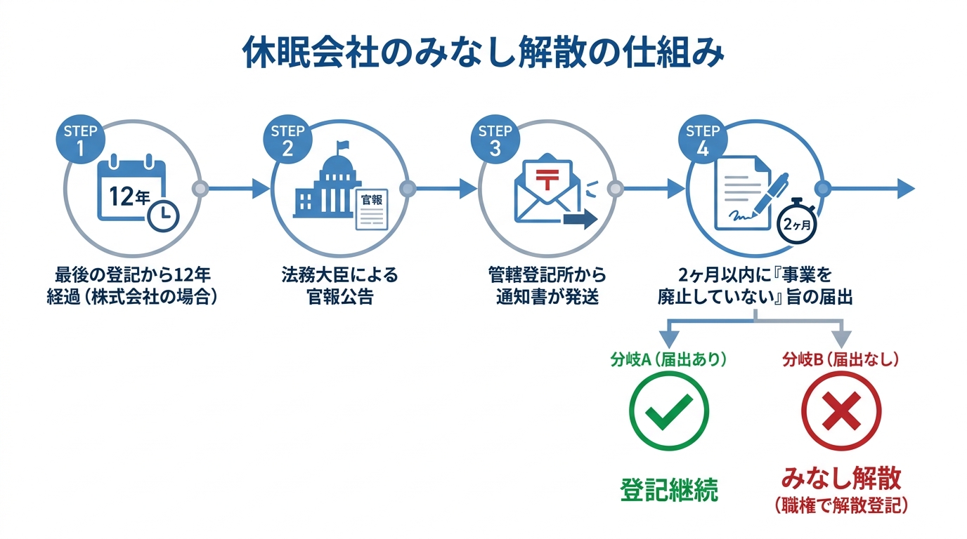 休眠会社のみなし解散手続きの流れを図解したインフォグラフィック。最後の登記から12年経過後、官報公告、通知書発送、届出の有無による登記継続またはみなし解散への分岐を示している。