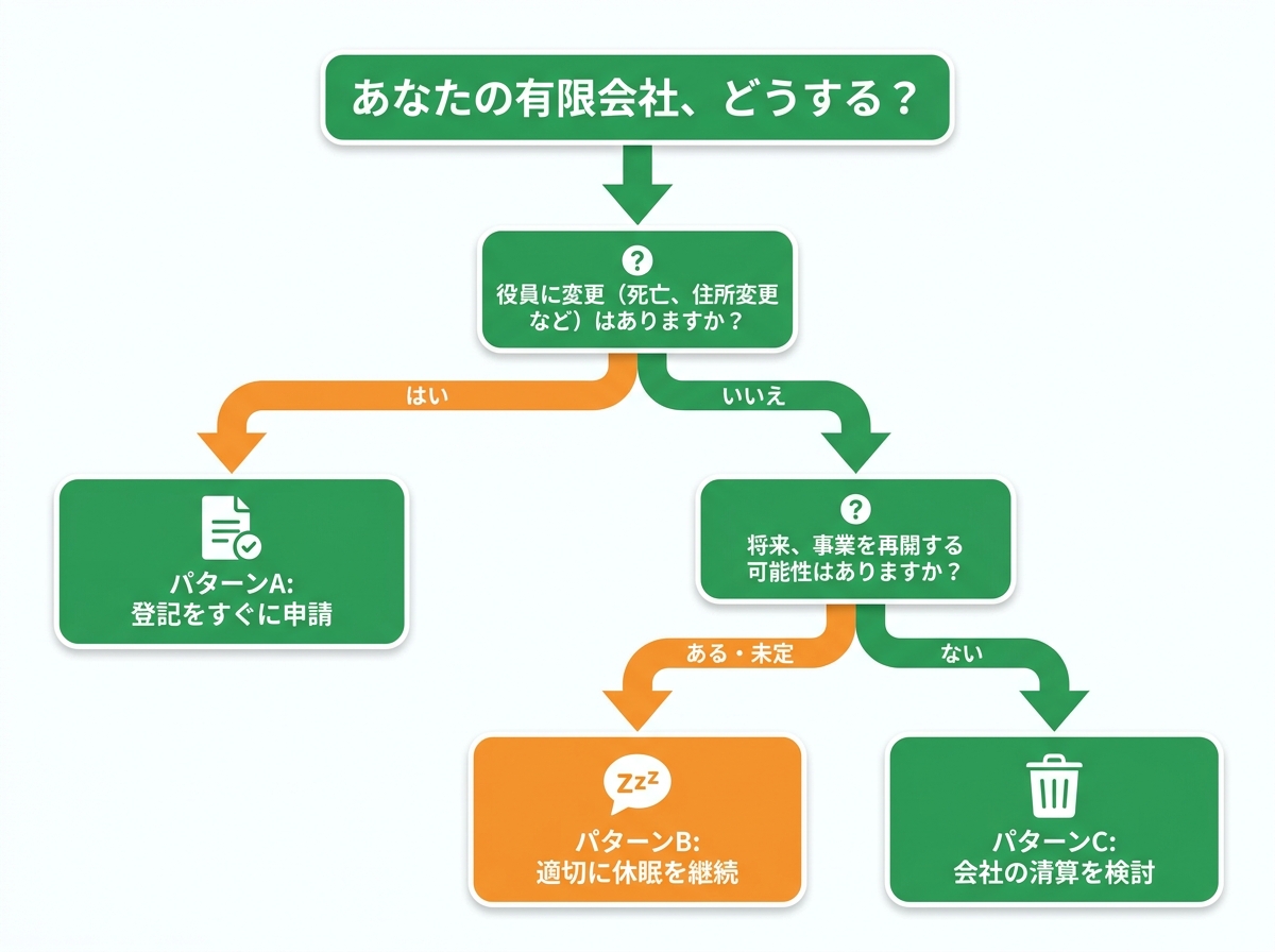 放置された有限会社の対策を診断するフローチャート。「役員に変更はあるか？」「事業再開の可能性は？」という質問に答えることで、「登記申請」「休眠継続」「清算検討」の3つのパターンに分類される。