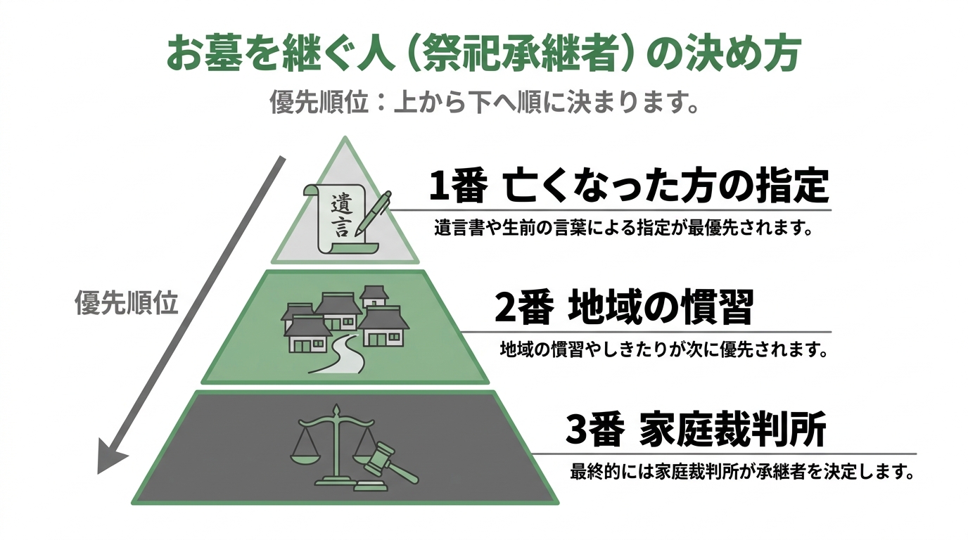 お墓を継ぐ人である祭祀承継者を決める際の3つのルールの優先順位を示した図解。1番が被相続人の指定、2番が慣習、3番が家庭裁判所の指定となっている。