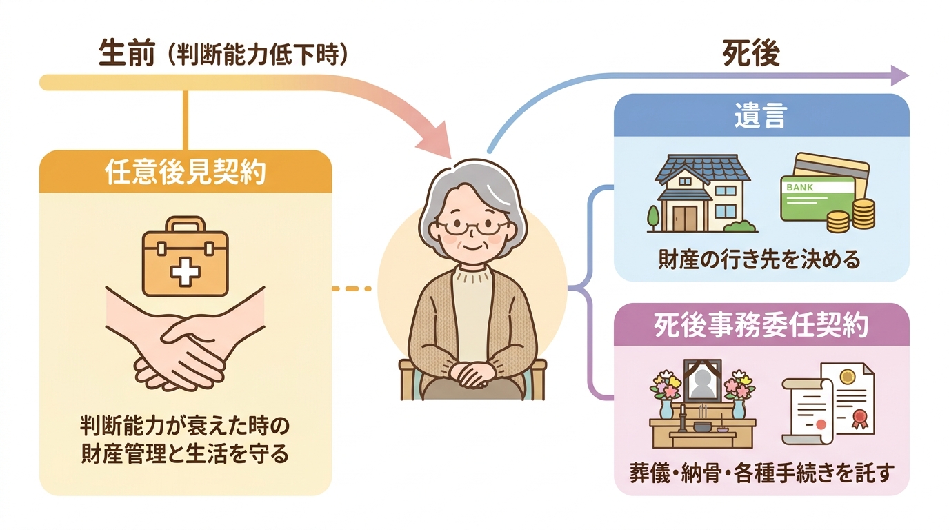 遺言・任意後見・死後事務委任契約の役割を時間軸で整理した図解。生前の備えが任意後見、死後の財産承継が遺言、死後の事務手続きが死後事務委任契約であることを示している。