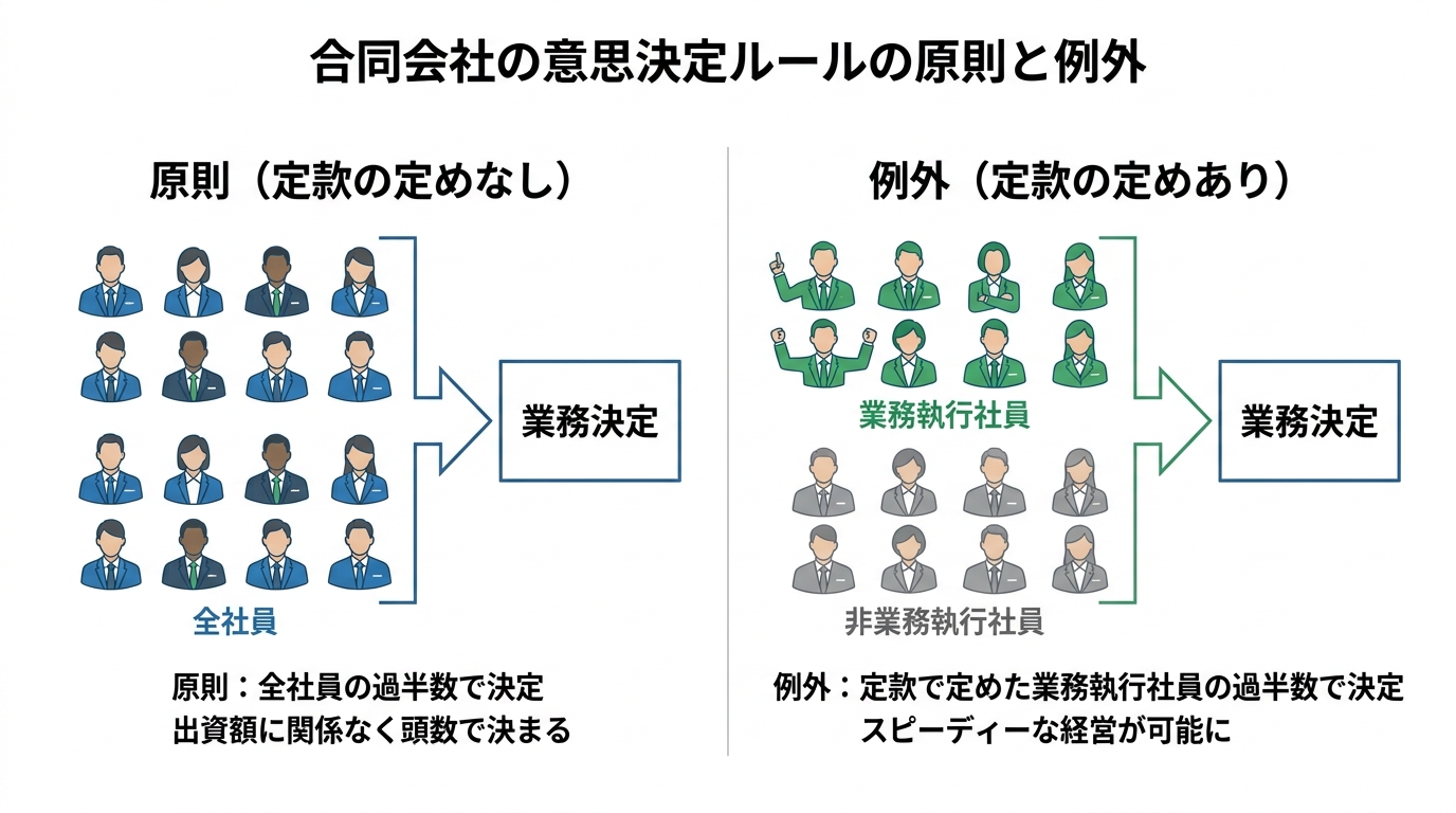 合同会社の意思決定ルールを図解。原則である「全社員の過半数」での決定と、定款で定める例外「業務執行社員の過半数」での決定の違いを視覚的に比較している。