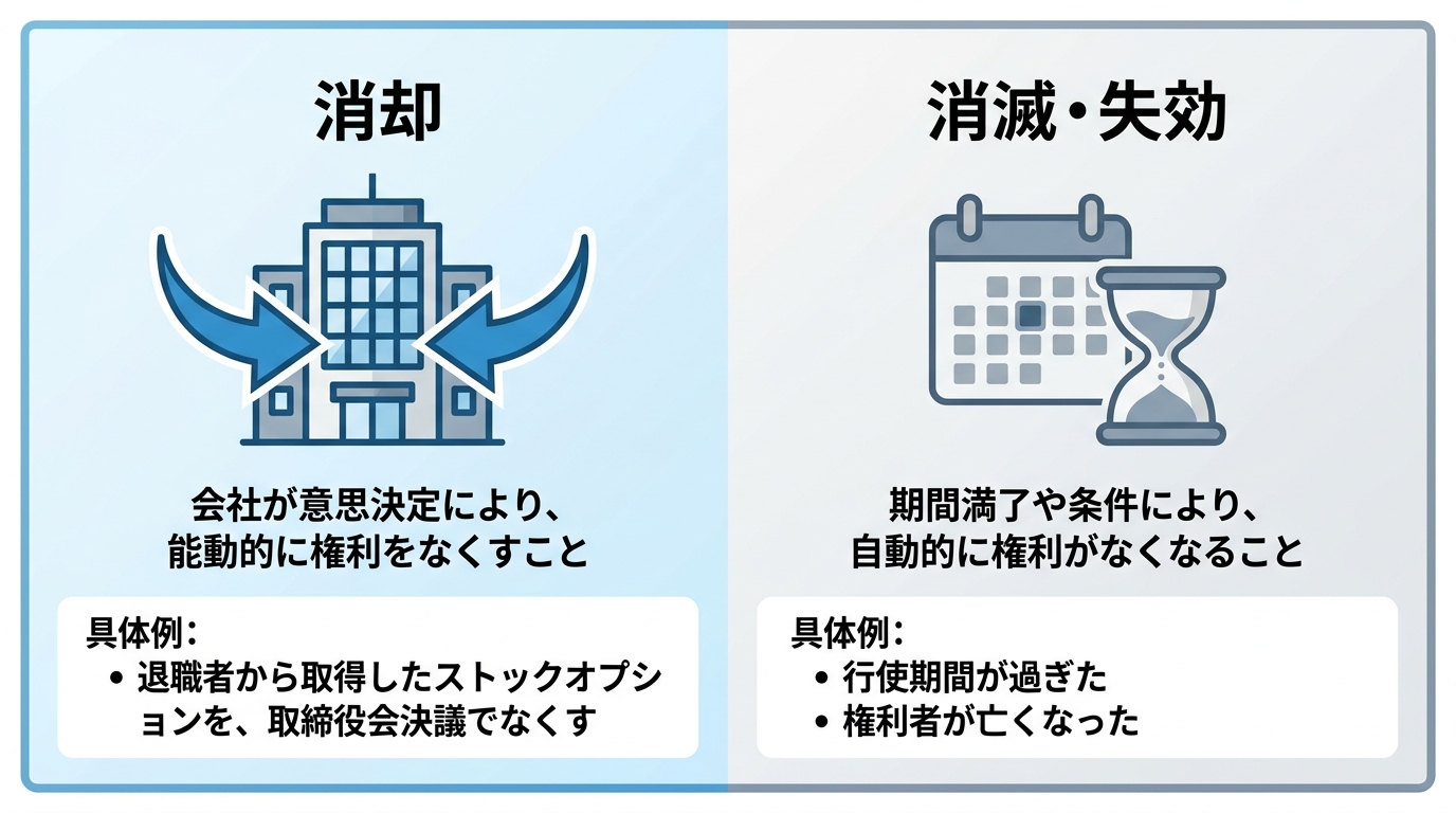新株予約権の「消却」と「消滅・失効」の違いを比較する図解。消却は会社の能動的な手続き、消滅・失効は期間満了などによる自動的な権利喪失であることを示している。