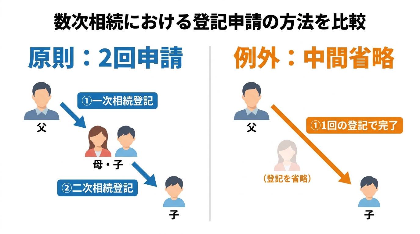 数次相続の登記申請方法の比較図。原則である2回申請と、条件を満たした場合の中間省略登記（1回申請）の違いを視覚的に解説。