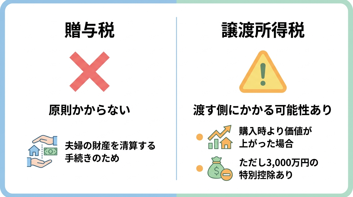 離婚の財産分与における贈与税と譲渡所得税の課税関係を説明する図解。贈与税は原則かからず、譲渡所得税は渡す側にかかる可能性があることを示している。