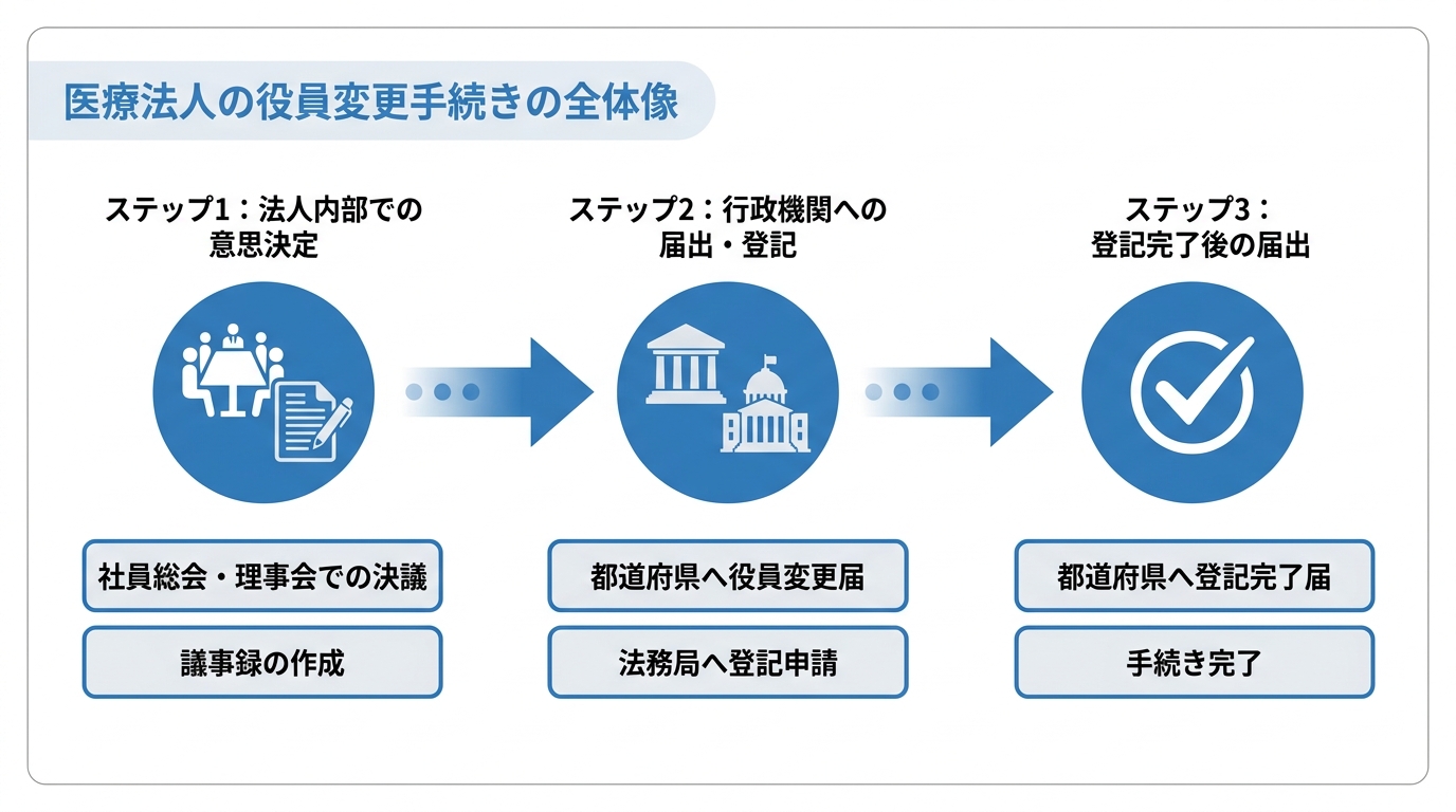 医療法人の役員変更手続きの全体像を示した3ステップのロードマップ図解。ステップ1は法人内部での意思決定、ステップ2は行政機関への届出・登記、ステップ3は登記完了後の届出という流れになっている。