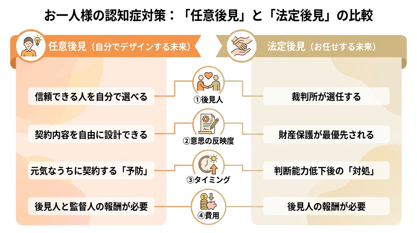 任意後見と法定後見の違いを4つのポイント（後見人の選び方、意思の反映度、タイミング、費用）で比較した図解。お一人様の認知症対策に。