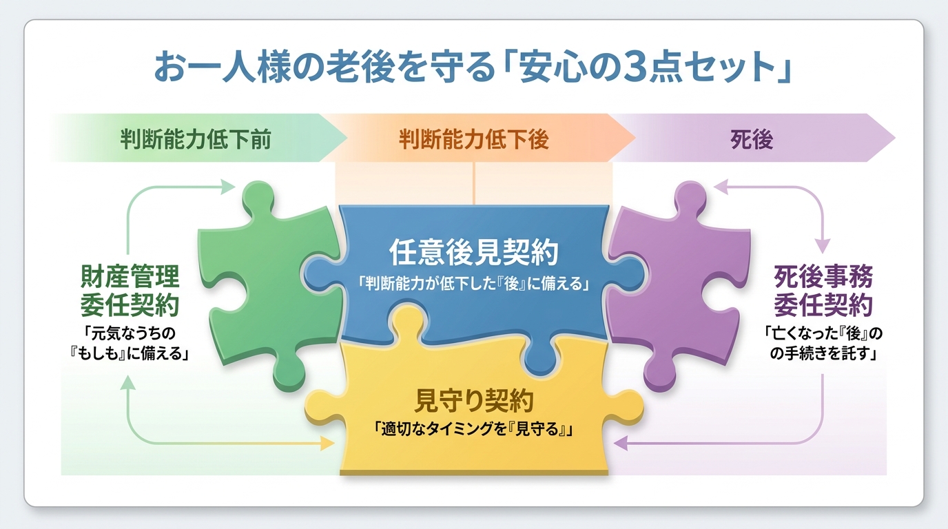お一人様の老後を守るための契約の組み合わせ。「任意後見」「財産管理」「見守り」「死後事務委任」の4つの契約が連携する仕組みを図解。