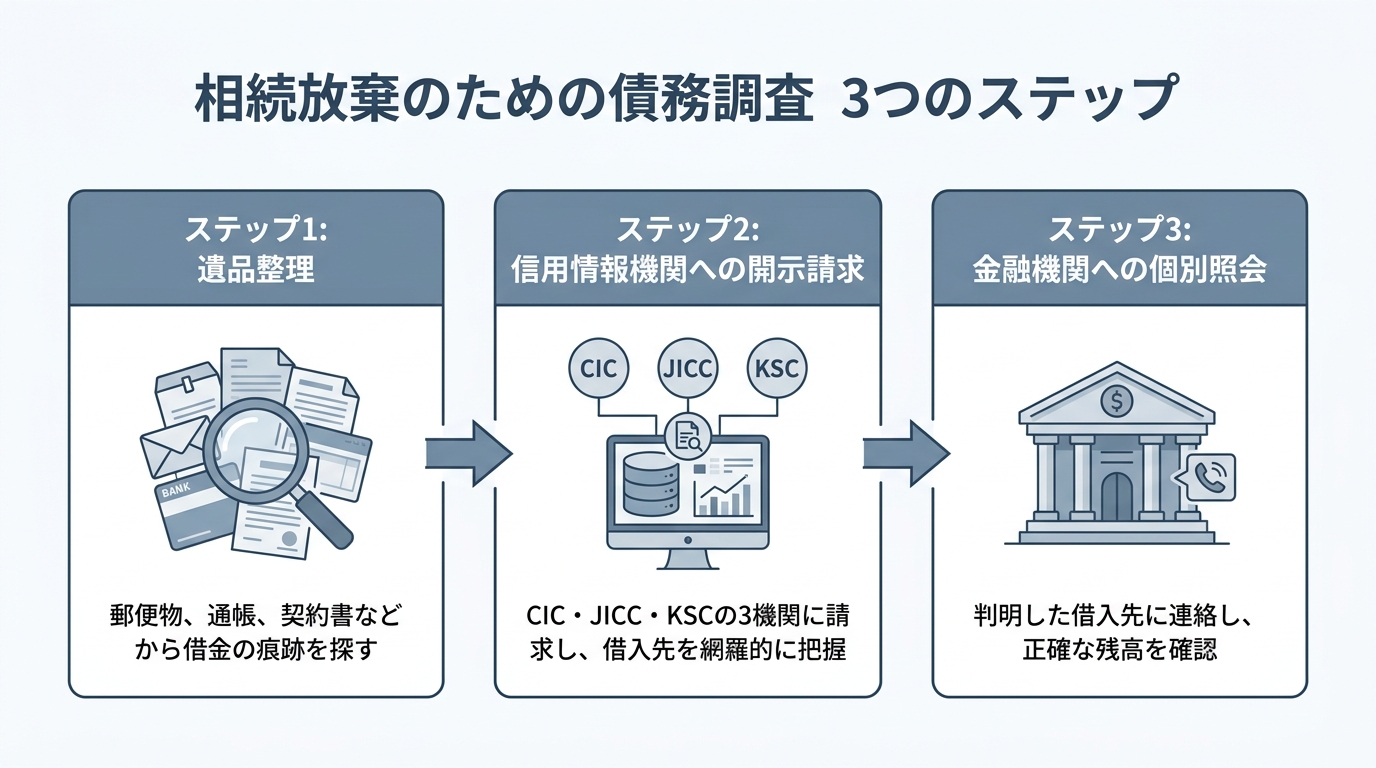 相続放棄のための債務調査3ステップを図解したインフォグラフィック。ステップ1は遺品整理、ステップ2は信用情報機関への開示請求、ステップ3は金融機関への個別照会。