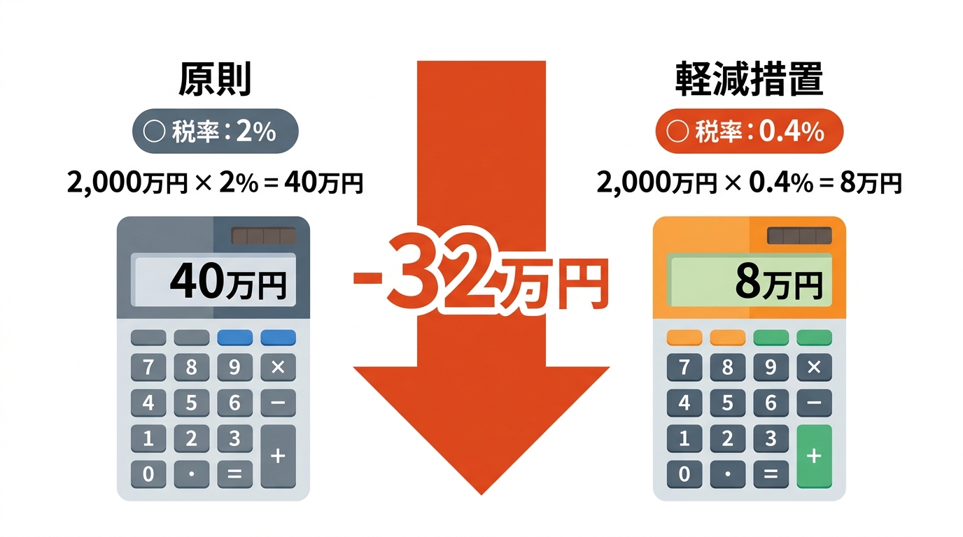 共有物分割における登録免許税の軽減措置を解説する図解。原則の税率2%(40万円)が、軽減措置により0.4%(8万円)になり、32万円節税できることを示している。