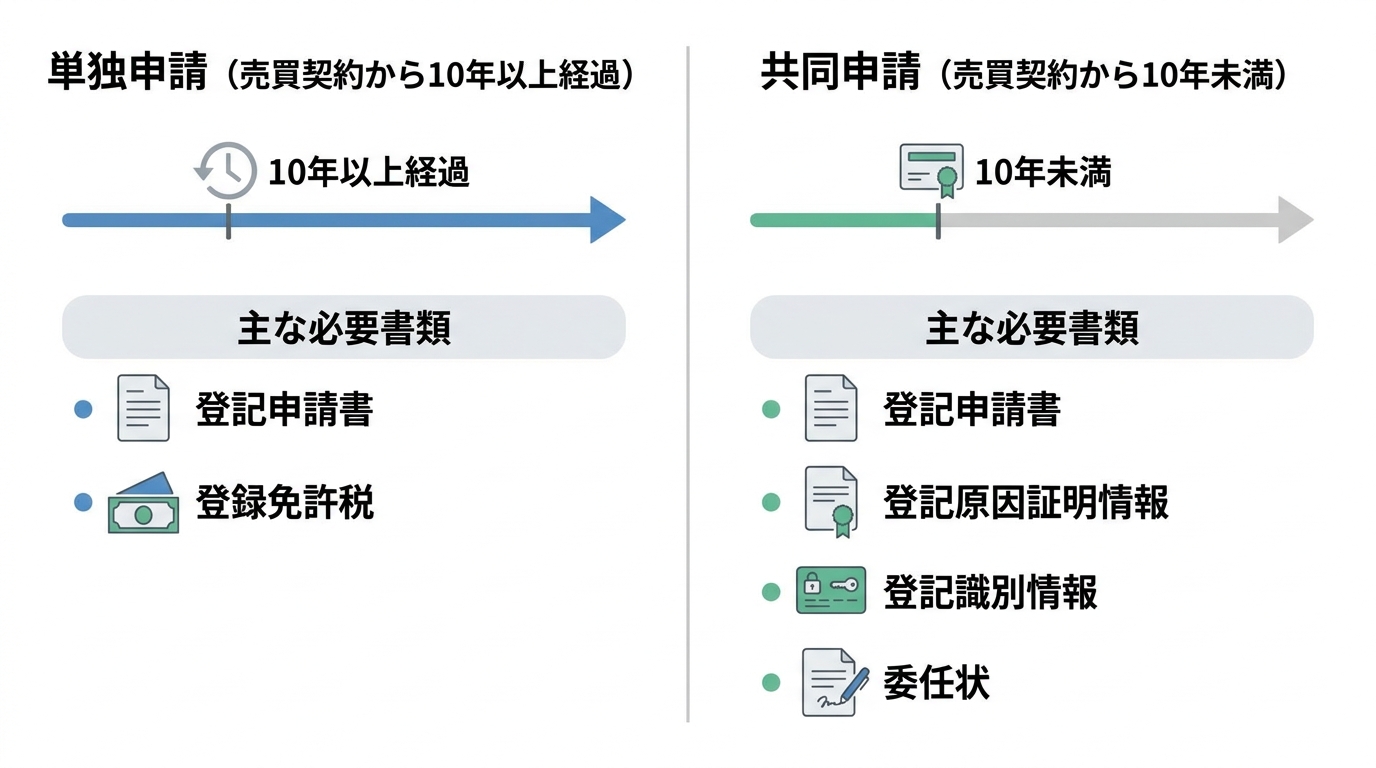 買戻特約抹消登記の単独申請と共同申請の必要書類を比較した図解。単独申請は書類が少なく、共同申請は多いことが示されている。