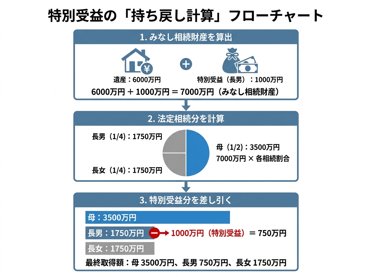 特別受益の持ち戻し計算方法を3ステップで解説した図解。①みなし相続財産の算出、②法定相続分の計算、③特別受益分の差し引き、という流れを具体的な数字で示している。