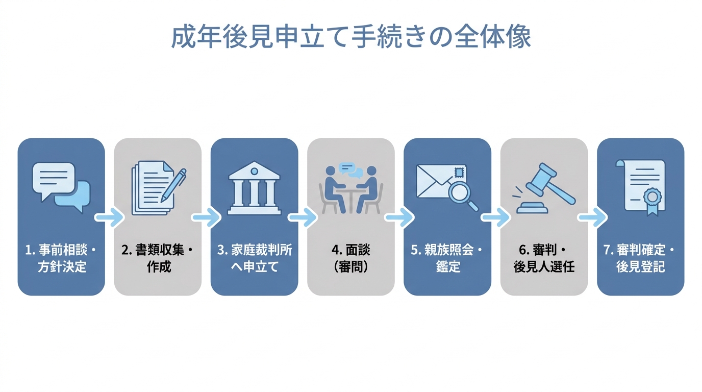 法定後見申立て手続きの7ステップを図解したフローチャート。相談から後見登記までの流れをアイコン付きで示している。