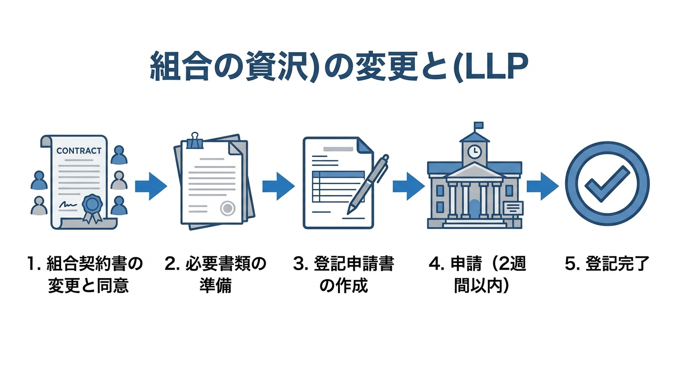 LLP組合員変更登記の手続きの流れを示した5ステップのフローチャート。組合契約書の変更、必要書類の準備、登記申請書の作成、法務局への申請、登記完了までをアイコン付きで解説。