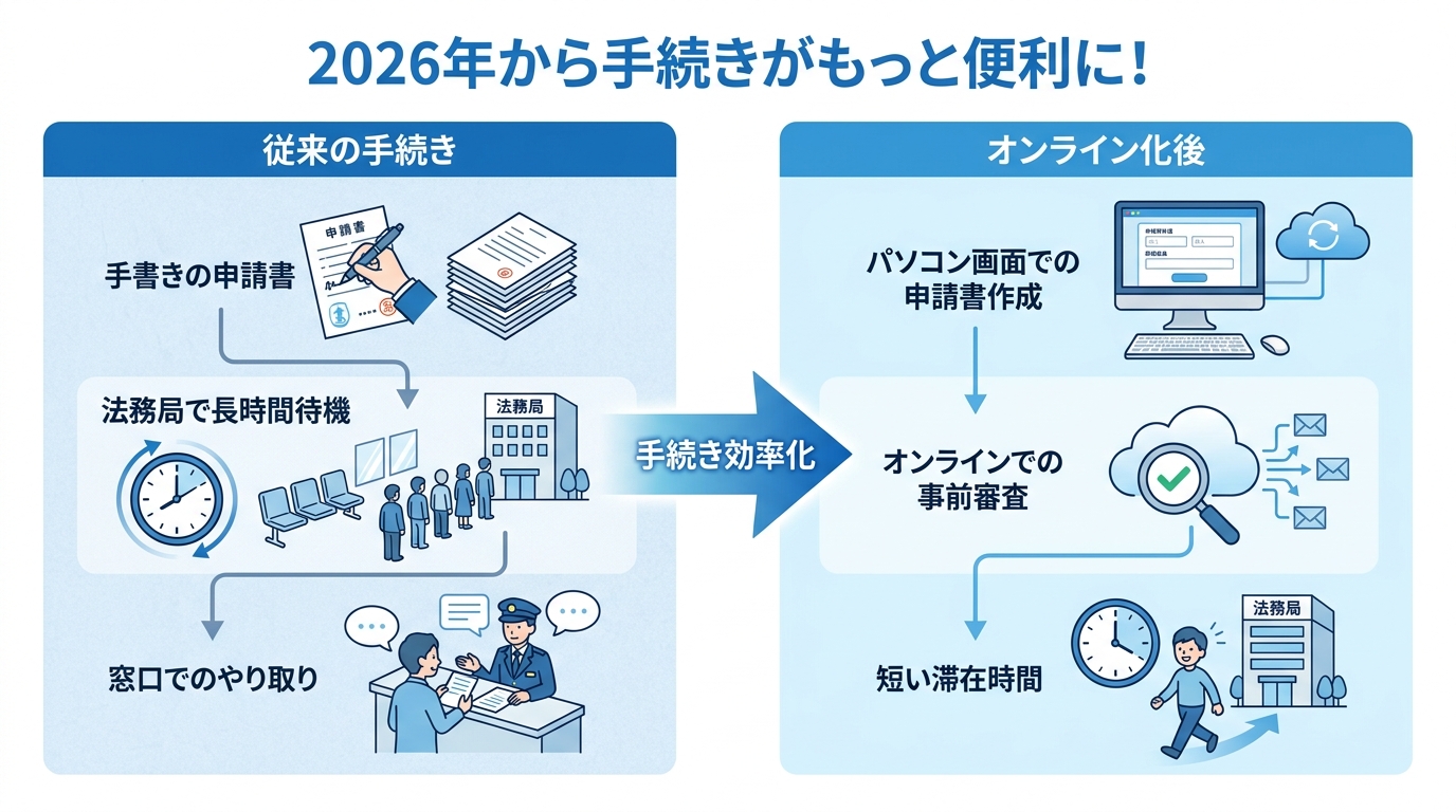 2026年からの自筆証書遺言保管制度オンライン化のメリットを図解。従来の手続きとオンライン化後の手続きを比較し、申請書作成や法務局での滞在時間が短縮される様子を示している。