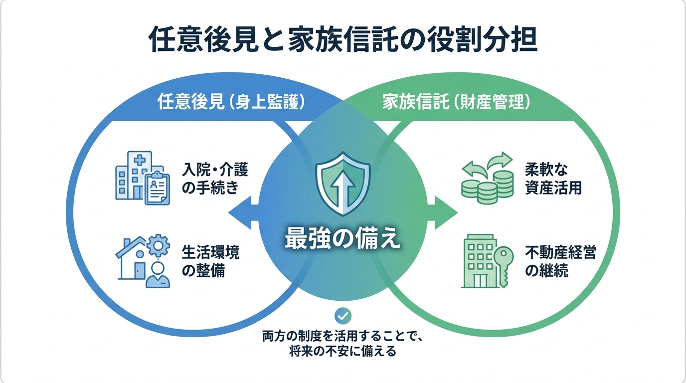 任意後見契約の「身上監護」と家族信託の「財産管理」の役割を比較し、併用するメリットを示した図解。