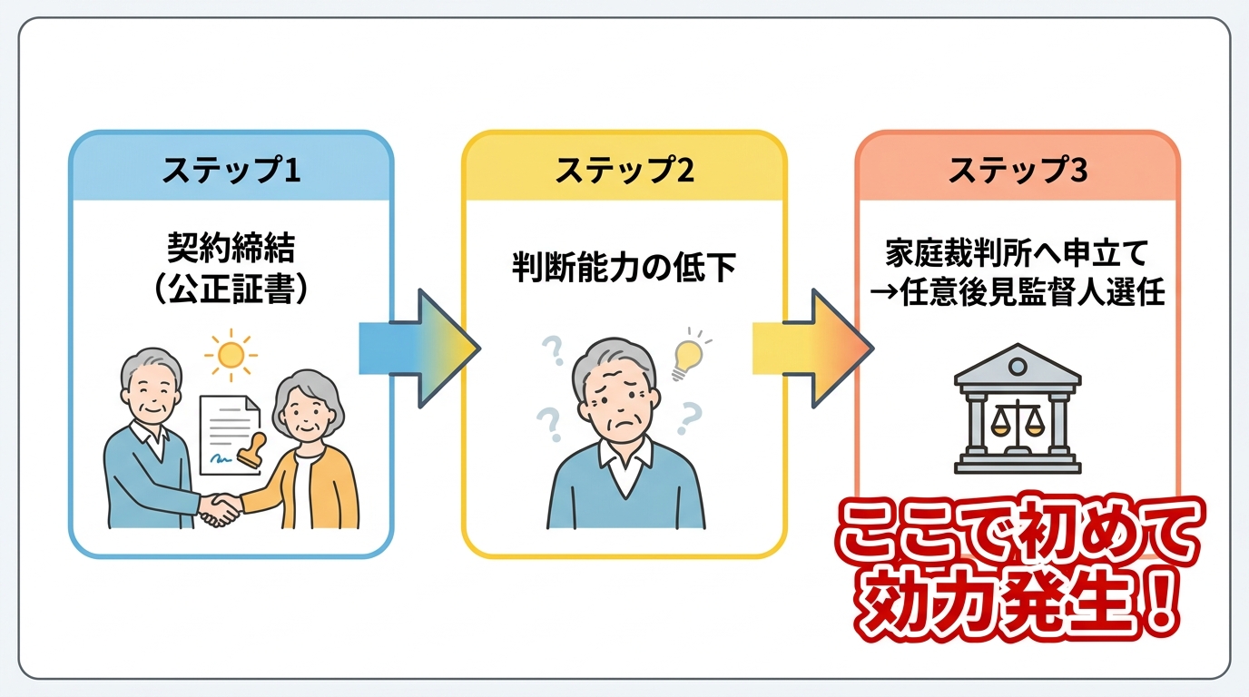 任意後見契約が効力を発生するまでの流れを示した図解。契約締結後、判断能力が低下し、家庭裁判所で監督人が選任されてから効力が生じることを示している。