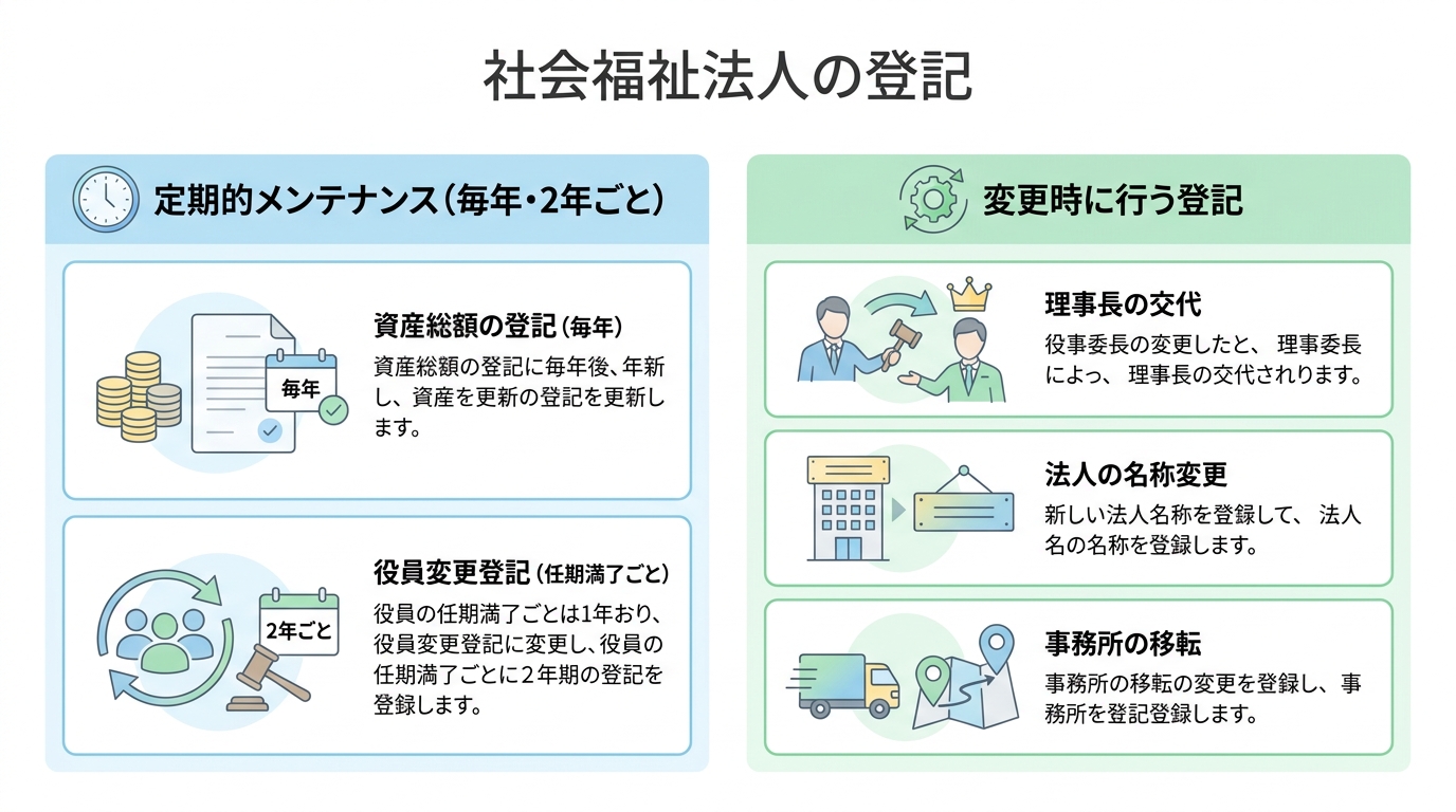 社会福祉法人の登記の種類を説明する図解。「定期的メンテナンス」として資産総額の登記と役員変更登記、「変更時に行う登記」として理事長交代や名称・事務所変更があることを示している。