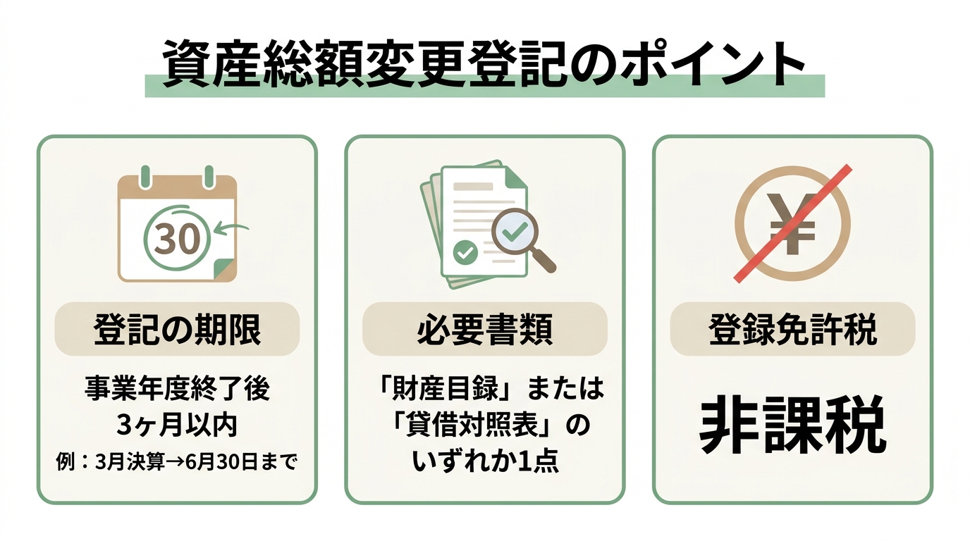 社会福祉法人の資産総額変更登記に関する「期限」「必要書類」「登録免許税」の3つの基本情報をまとめた図解。