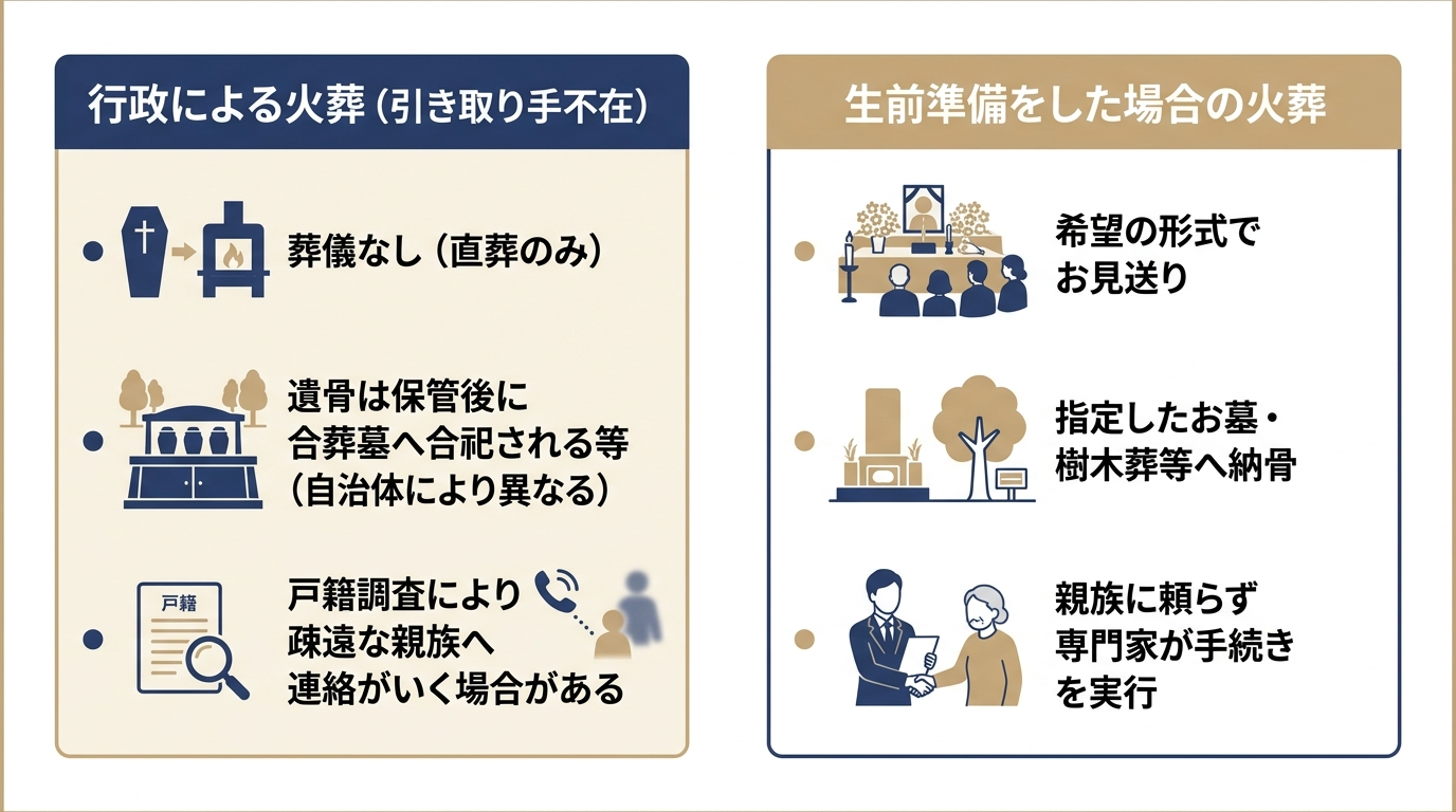 自治体による行政火葬と生前準備をした場合の火葬・納骨の違いを比較した図解