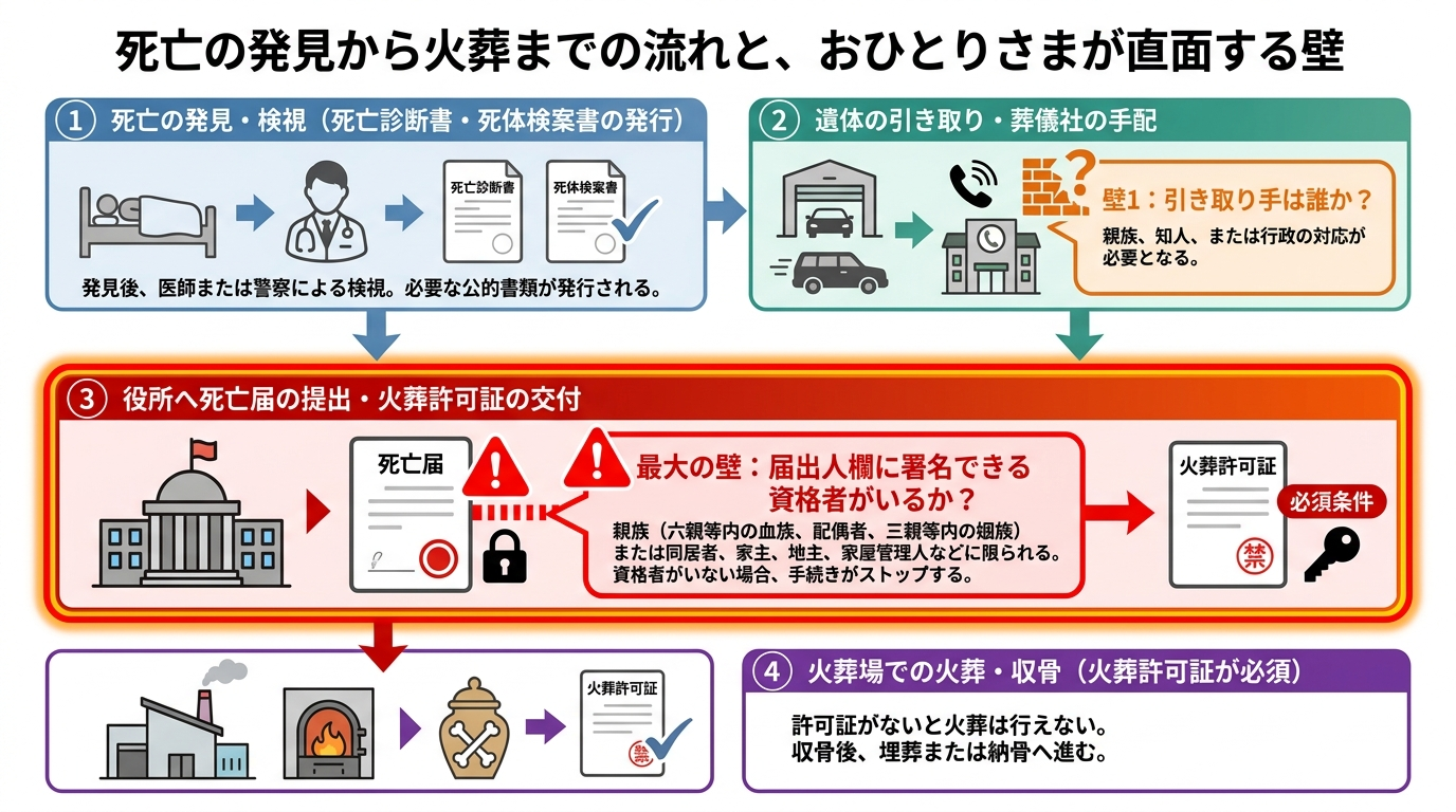 死亡の発見から死亡届の提出、火葬許可証の受け取り、火葬までの流れと注意点を示したフローチャート