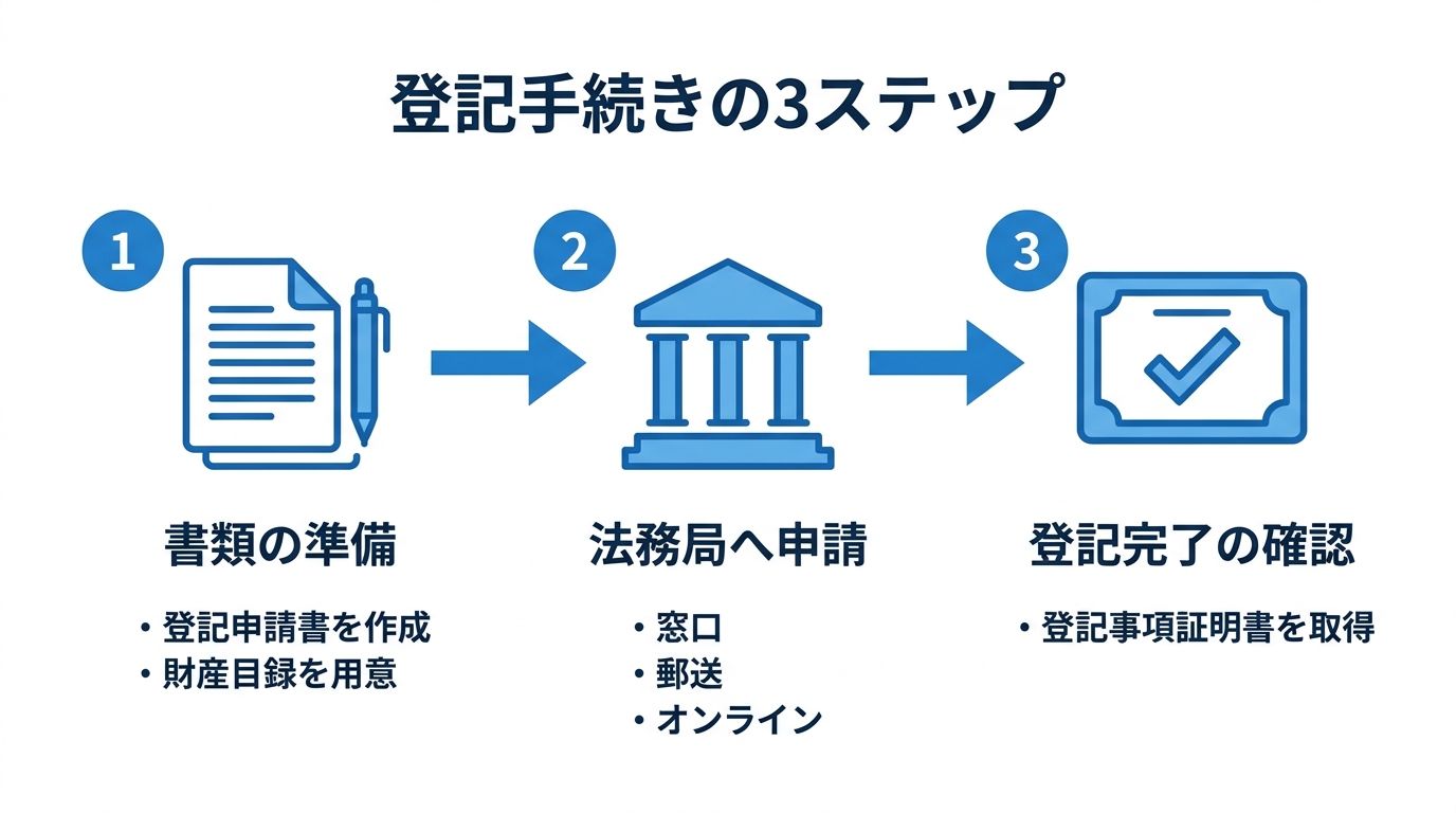 社会福祉法人の資産総額変更登記手続きの流れを「書類の準備」「法務局へ申請」「登記完了の確認」の3ステップで示したフローチャート。